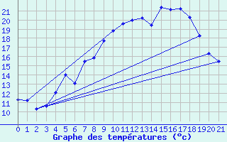 Courbe de tempratures pour Hamra