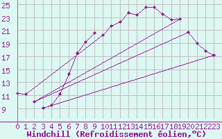 Courbe du refroidissement olien pour Leconfield