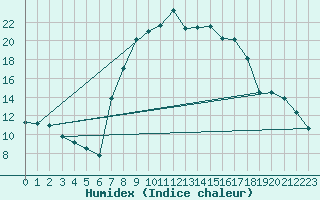 Courbe de l'humidex pour Muehlacker