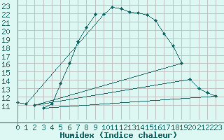 Courbe de l'humidex pour Helsingborg