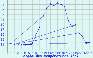 Courbe de tempratures pour Salines (And)