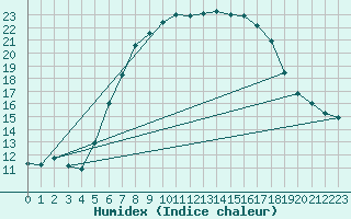 Courbe de l'humidex pour Teterow