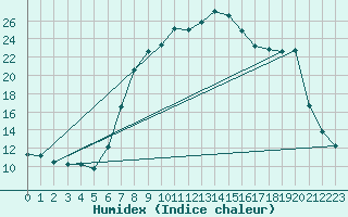 Courbe de l'humidex pour Dudince