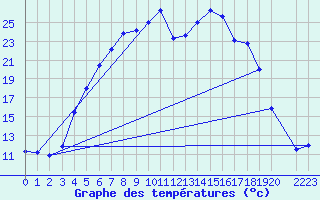 Courbe de tempratures pour Suolovuopmi Lulit