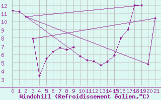 Courbe du refroidissement olien pour Val Marie Southeast, Sask