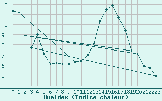 Courbe de l'humidex pour Formigures (66)