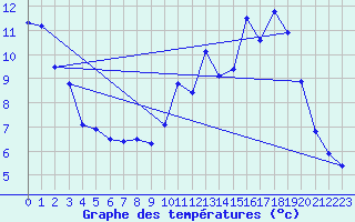 Courbe de tempratures pour Reventin (38)
