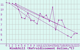 Courbe du refroidissement olien pour Saint-Mdard-d