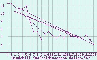 Courbe du refroidissement olien pour Bziers-Centre (34)