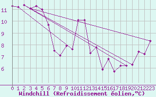 Courbe du refroidissement olien pour Plymouth (UK)