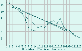 Courbe de l'humidex pour Chailles (41)