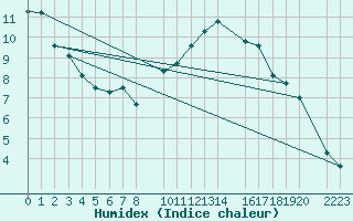 Courbe de l'humidex pour Zumarraga-Urzabaleta