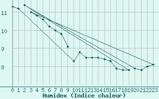 Courbe de l'humidex pour Fahy (Sw)