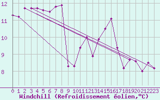 Courbe du refroidissement olien pour Elpersbuettel