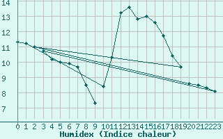 Courbe de l'humidex pour Anglars St-Flix(12)