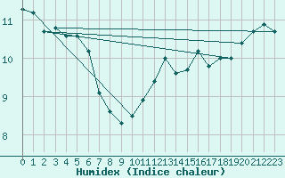 Courbe de l'humidex pour Pontoise - Cormeilles (95)