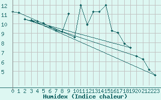 Courbe de l'humidex pour Plymouth (UK)