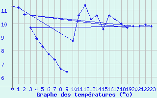 Courbe de tempratures pour Corsept (44)