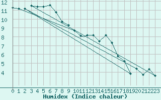 Courbe de l'humidex pour Linton-On-Ouse
