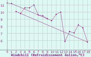 Courbe du refroidissement olien pour Warcop Range