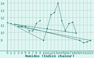 Courbe de l'humidex pour Villarzel (Sw)