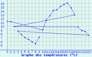 Courbe de tempratures pour Gros-Rderching (57)