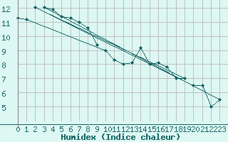 Courbe de l'humidex pour Koksijde (Be)