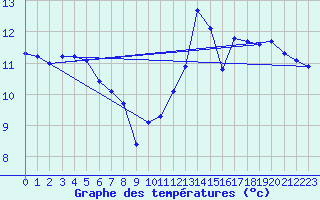 Courbe de tempratures pour Montroy (17)