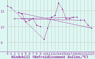 Courbe du refroidissement olien pour Kleine-Brogel (Be)