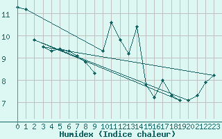 Courbe de l'humidex pour Luc-sur-Orbieu (11)