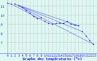 Courbe de tempratures pour Amur (79)