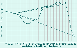 Courbe de l'humidex pour Bannay (18)