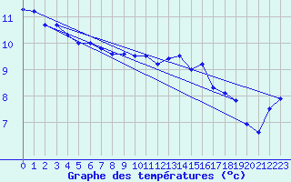 Courbe de tempratures pour Pointe de Chassiron (17)