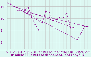 Courbe du refroidissement olien pour Trappes (78)