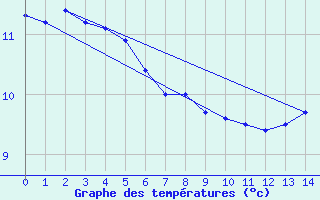 Courbe de tempratures pour La Araucania