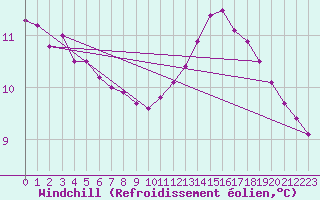 Courbe du refroidissement olien pour Charleville-Mzires / Mohon (08)