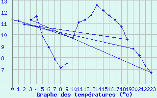 Courbe de tempratures pour Nonaville (16)