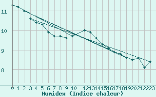 Courbe de l'humidex pour Diepenbeek (Be)