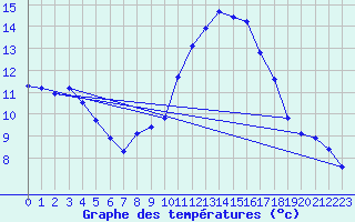 Courbe de tempratures pour Besn (44)