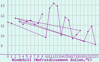 Courbe du refroidissement olien pour Sherkin Island