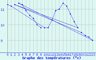 Courbe de tempratures pour Brigueuil (16)