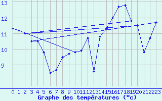 Courbe de tempratures pour Rochefort-Samson (26)