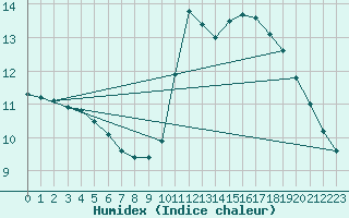 Courbe de l'humidex pour Lagny-sur-Marne (77)