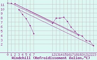 Courbe du refroidissement olien pour Mandailles-Saint-Julien (15)