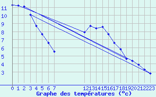 Courbe de tempratures pour Mandailles-Saint-Julien (15)