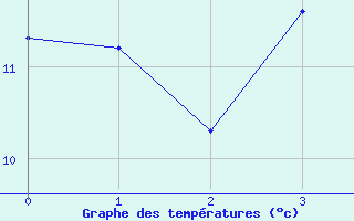 Courbe de tempratures pour Thomastown