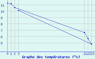 Courbe de tempratures pour Verngues - Hameau de Cazan (13)