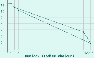 Courbe de l'humidex pour Verngues - Hameau de Cazan (13)