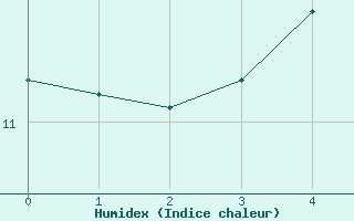 Courbe de l'humidex pour Rodkallen