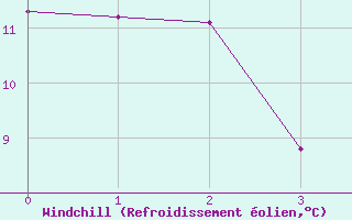 Courbe du refroidissement olien pour Chteaudun (28)